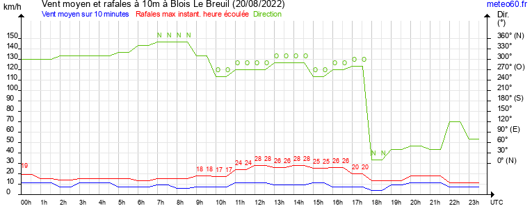 vent moyen et rafales