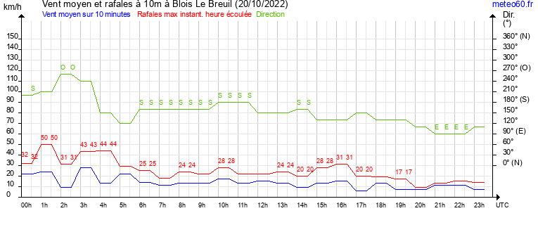 vent moyen et rafales