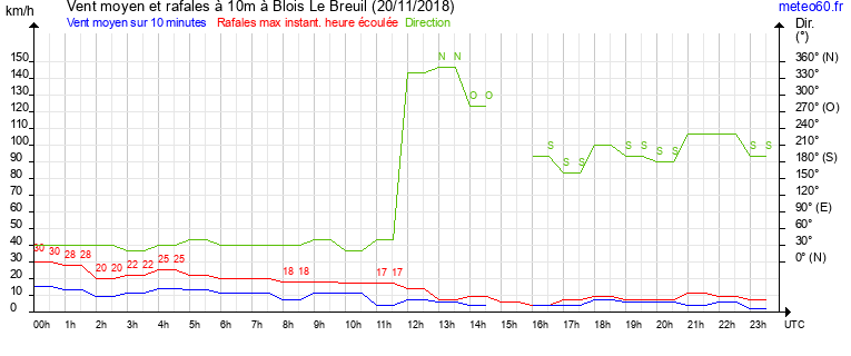 vent moyen et rafales