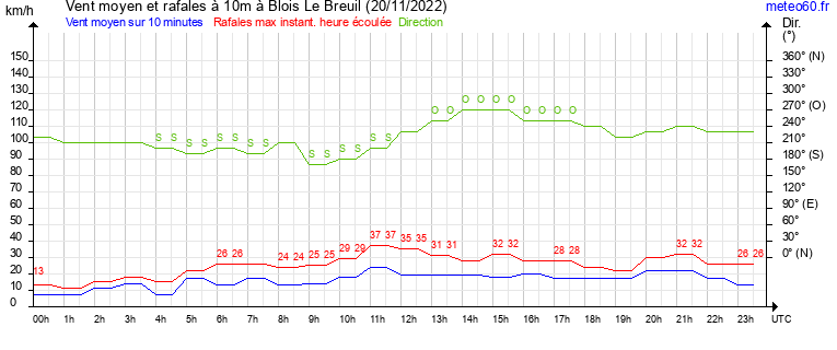 vent moyen et rafales