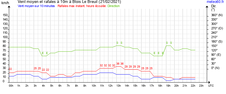 vent moyen et rafales