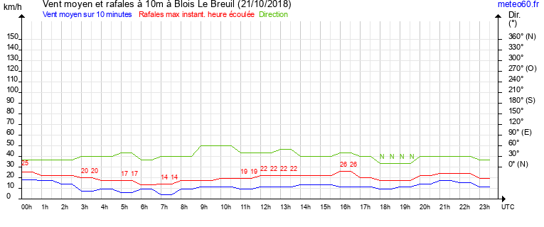 vent moyen et rafales