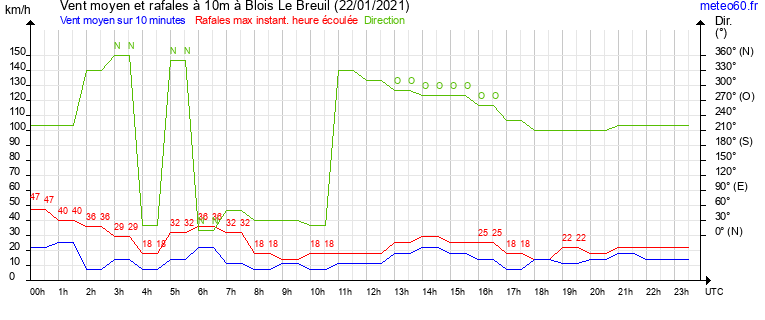 vent moyen et rafales