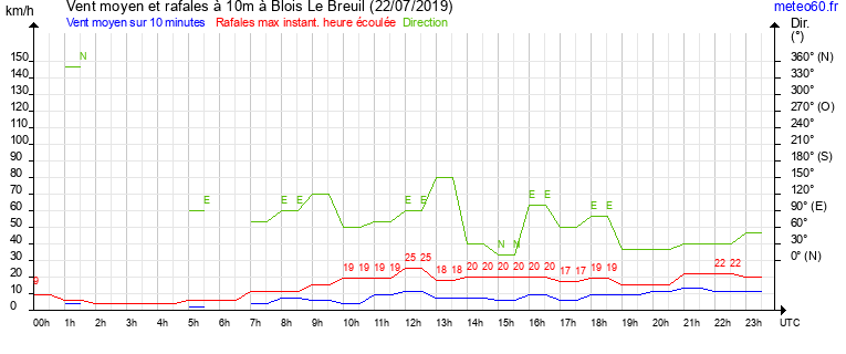 vent moyen et rafales