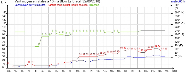 vent moyen et rafales