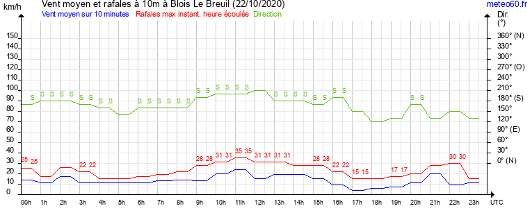 vent moyen et rafales