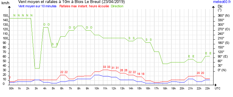 vent moyen et rafales