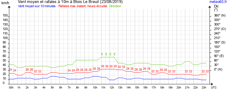 vent moyen et rafales