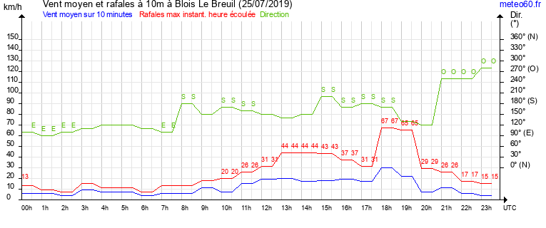 vent moyen et rafales