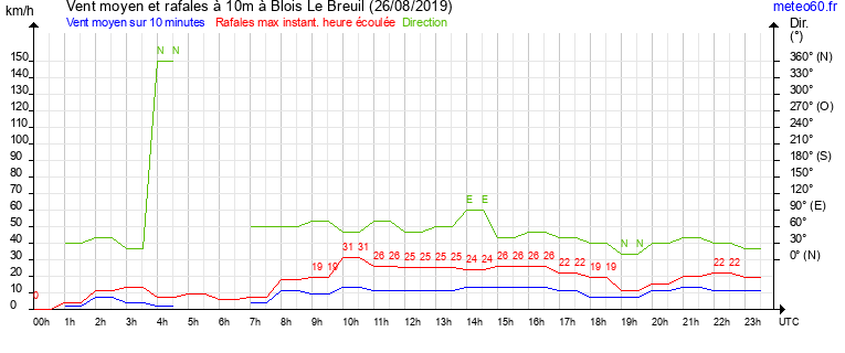 vent moyen et rafales