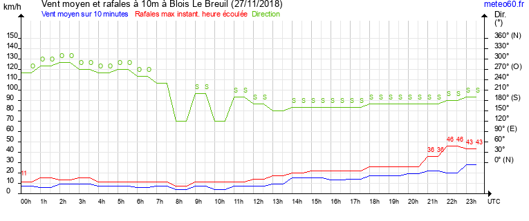 vent moyen et rafales