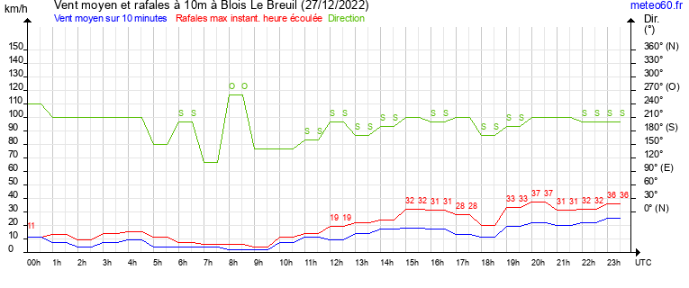 vent moyen et rafales