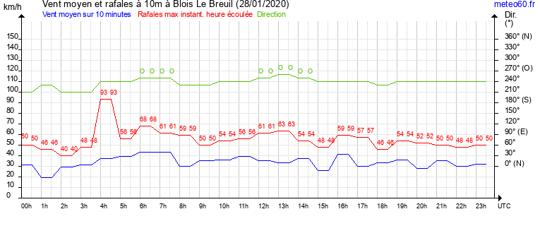 vent moyen et rafales