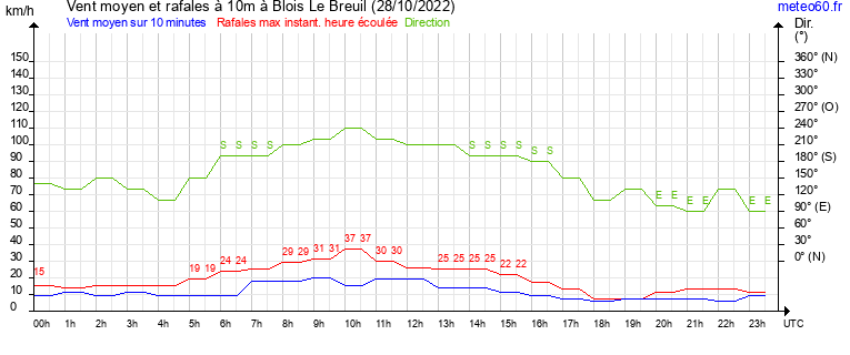 vent moyen et rafales