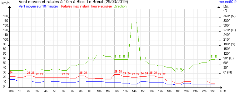 vent moyen et rafales