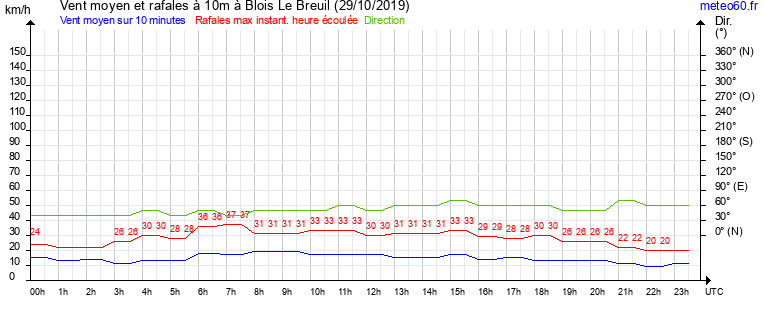 vent moyen et rafales