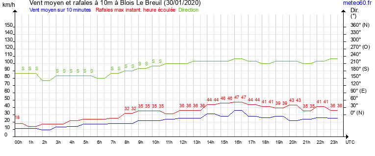 vent moyen et rafales