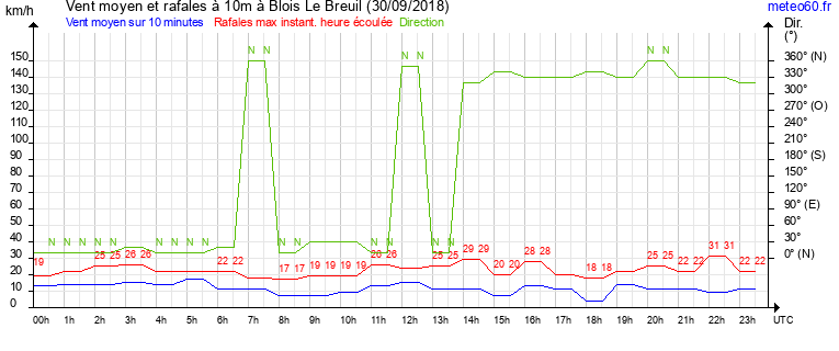 vent moyen et rafales