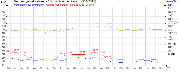 vent moyen et rafales