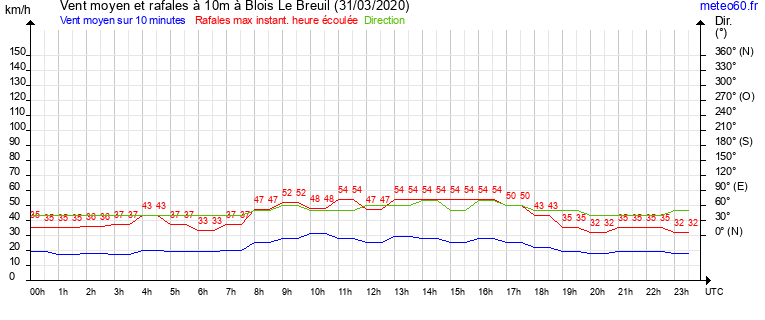 vent moyen et rafales