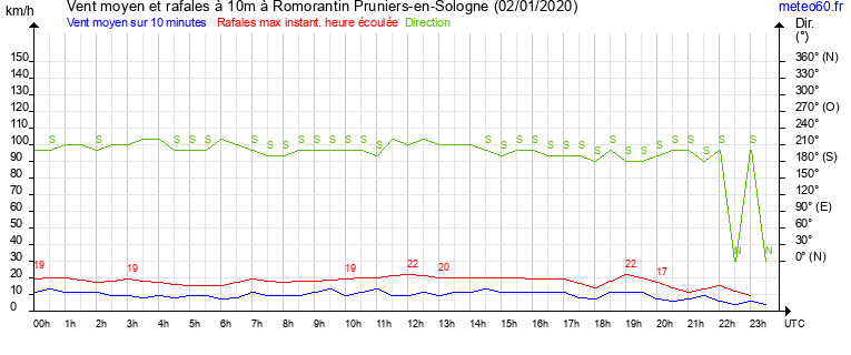 vent moyen et rafales