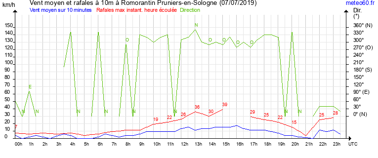 vent moyen et rafales