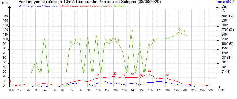 vent moyen et rafales