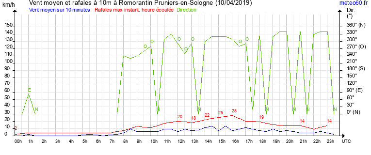 vent moyen et rafales