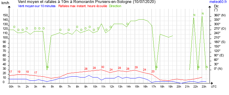 vent moyen et rafales