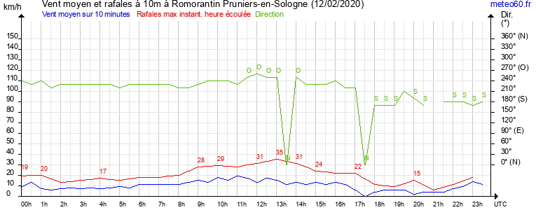 vent moyen et rafales