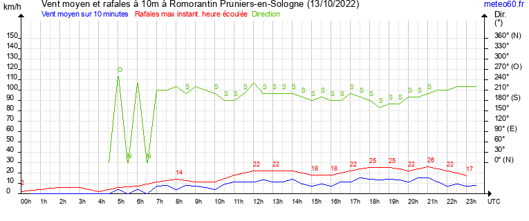 vent moyen et rafales