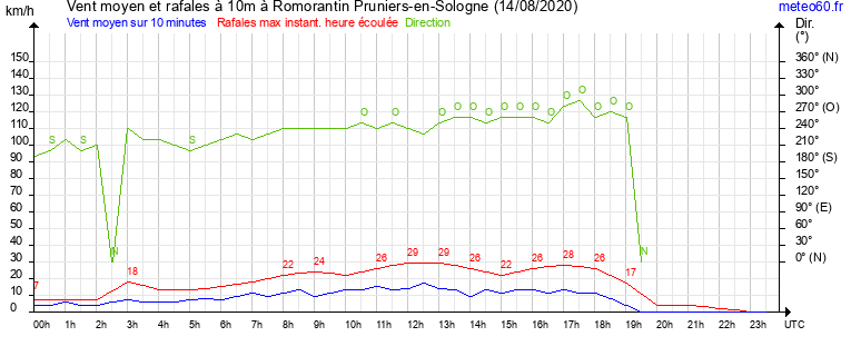 vent moyen et rafales