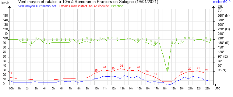 vent moyen et rafales