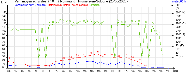 vent moyen et rafales