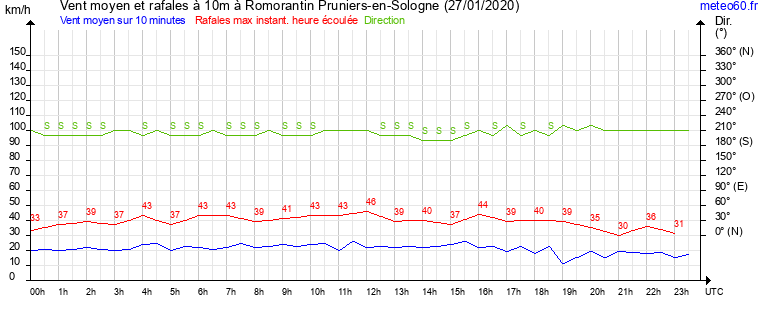 vent moyen et rafales