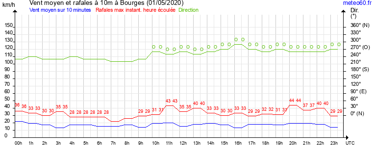 vent moyen et rafales