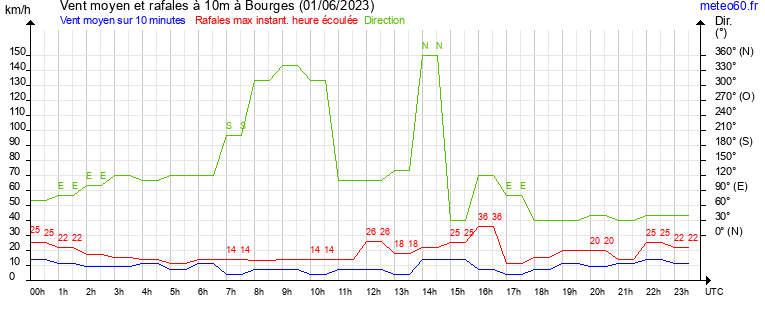 vent moyen et rafales