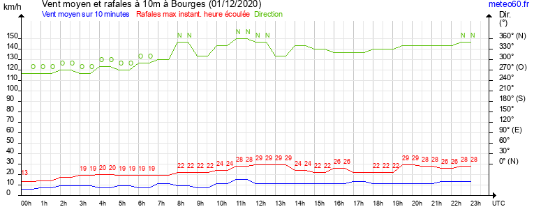 vent moyen et rafales