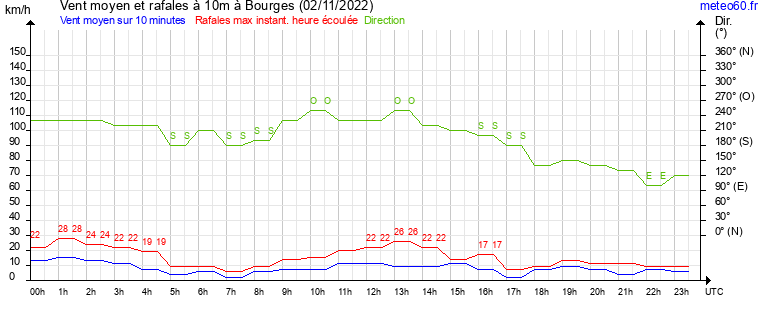 vent moyen et rafales