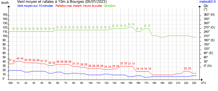 vent moyen et rafales