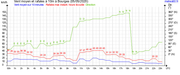 vent moyen et rafales