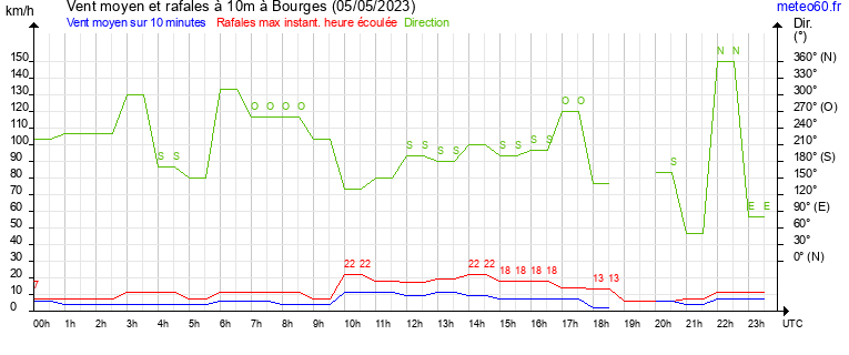 vent moyen et rafales