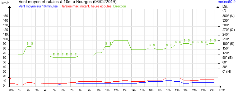 vent moyen et rafales