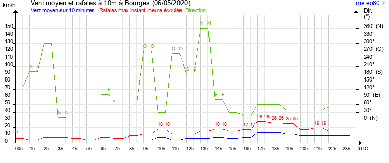 vent moyen et rafales