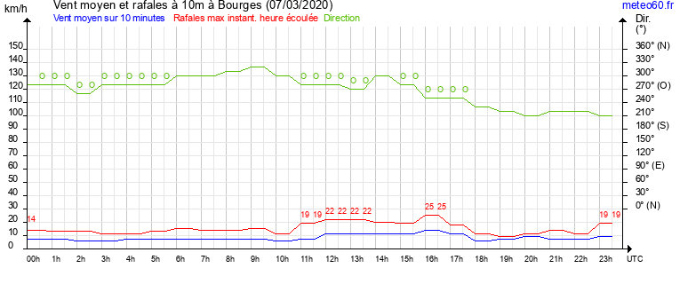 vent moyen et rafales