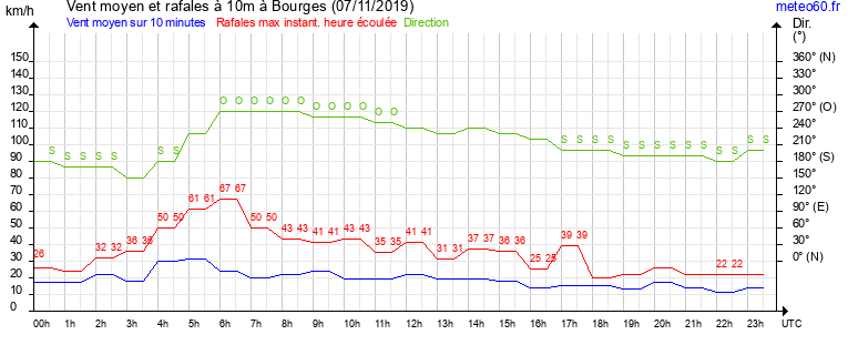 vent moyen et rafales