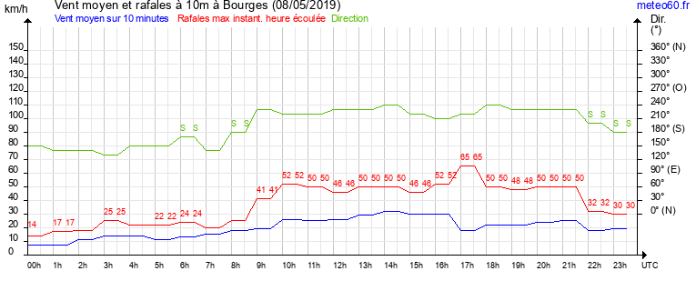 vent moyen et rafales