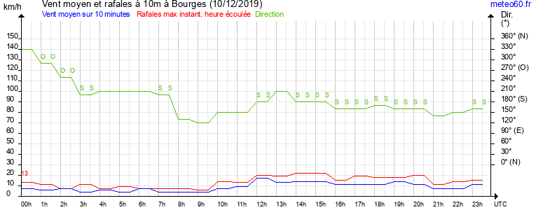 vent moyen et rafales