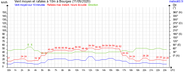 vent moyen et rafales