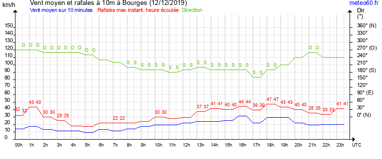 vent moyen et rafales